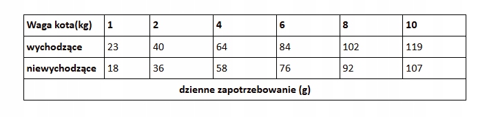 Wiejska Zagroda sucha karma dla kota KURCZAK KACZKA 400g