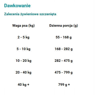 Paka zwierzaka sucha karma dla szczeniąt JAGNIĘCINA DZIKA RÓŻA 1,5k g L