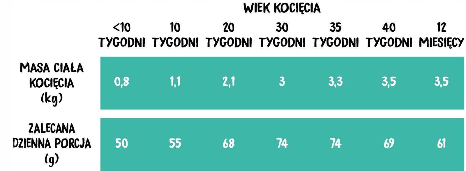 Wiejska Zagroda sucha karma dla kociąt KURCZAK ŁOSOŚ 400 g